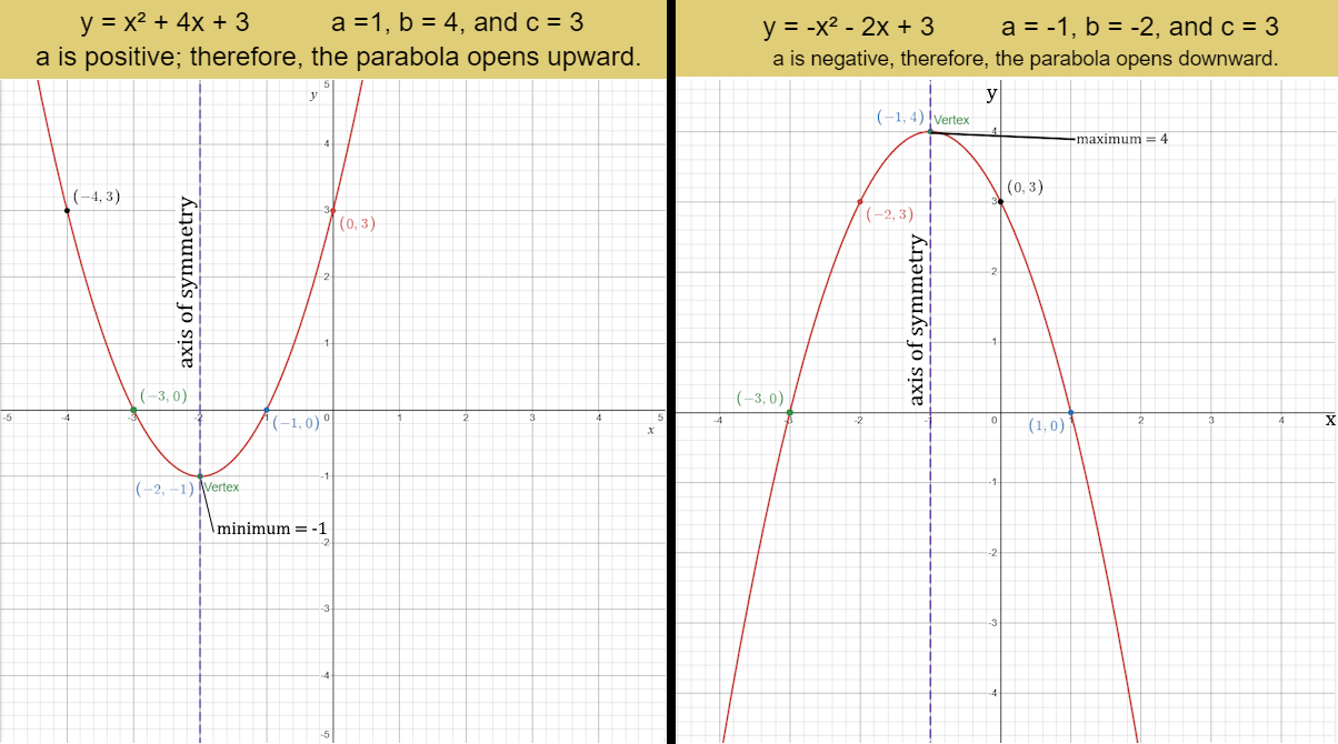 The graphs of a positive parabola, y = x² + 4x + 3, and a negative parabola, y = -x² - 2x + 3.