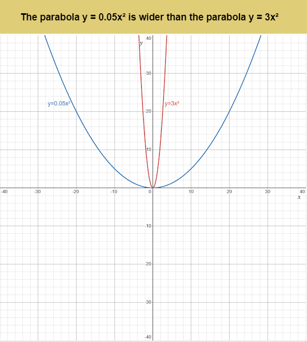 The parabola y = 0.05x² is wider than the parabola y = 3x²