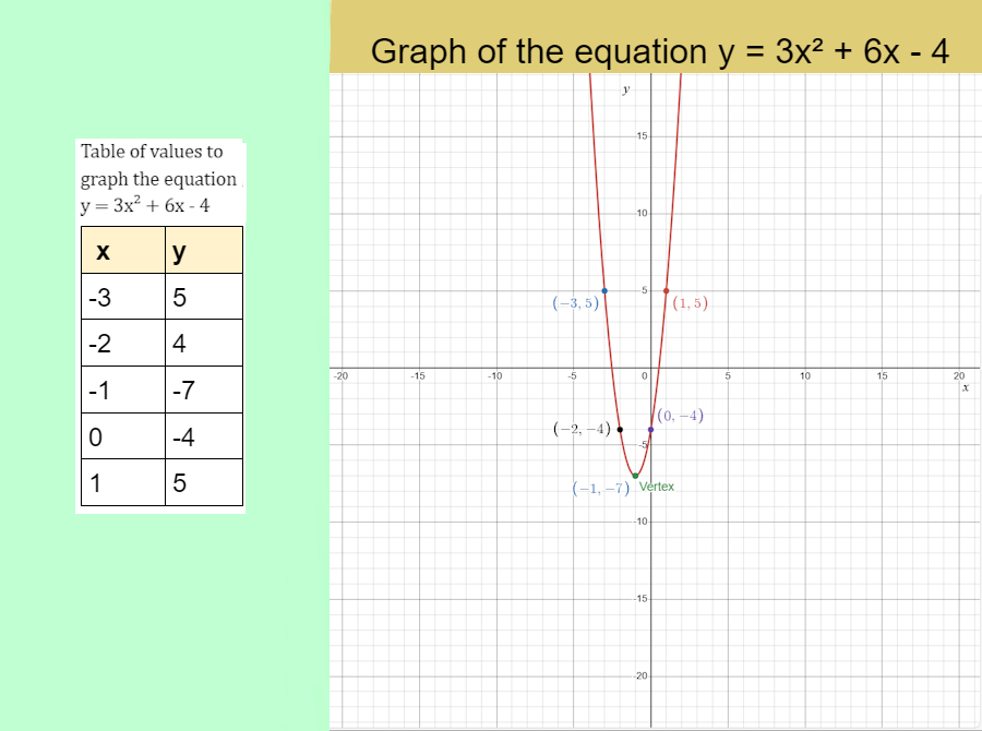 Table of values to graph the equation y = 3x² + 6x - 4.